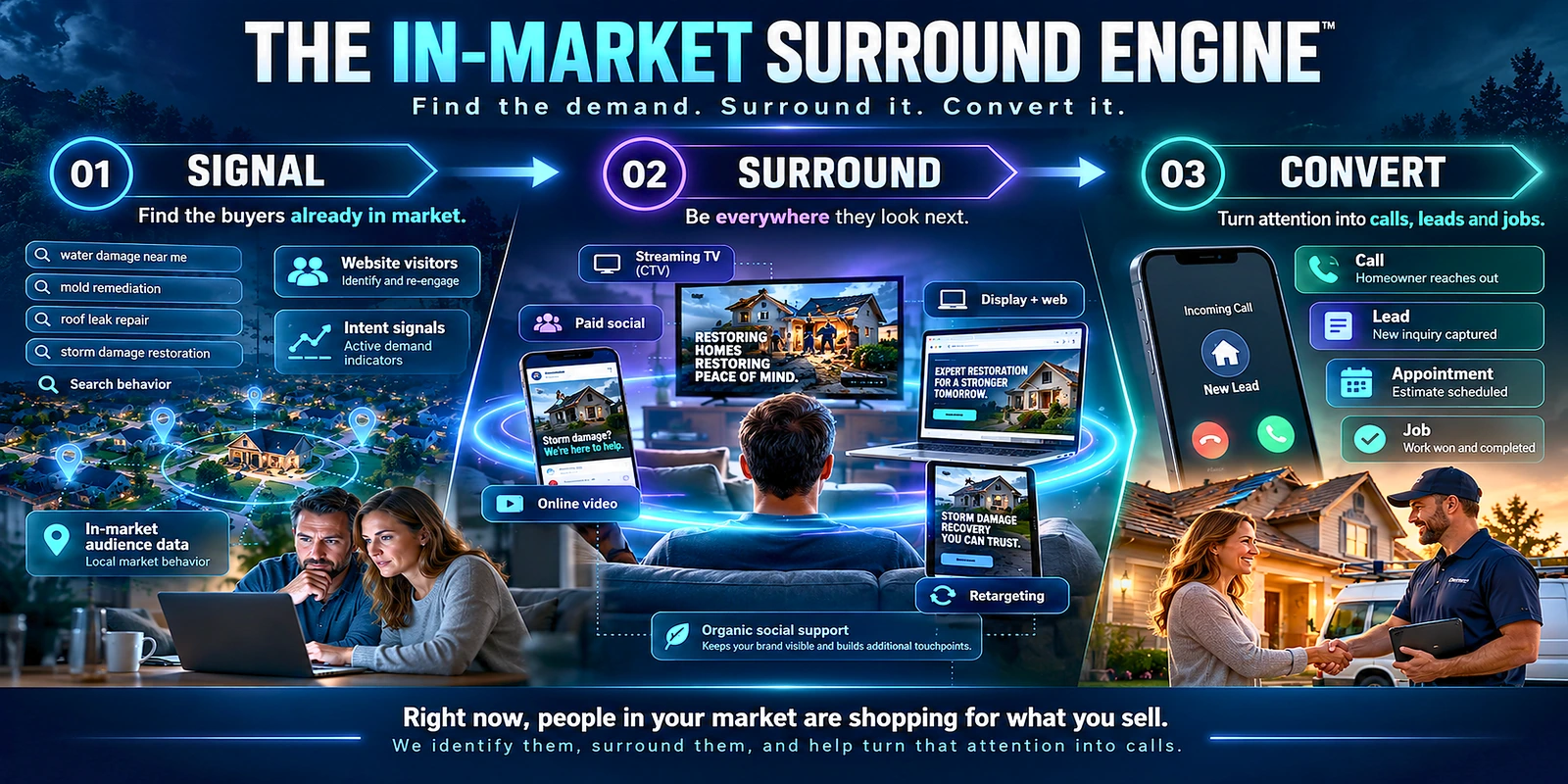 The In-Market Surround Engine — 01 Signal, 02 Surround, 03 Convert: from search intent and neighborhood data, across paid social, streaming TV, display, online video and retargeting, to calls, appointments and completed jobs