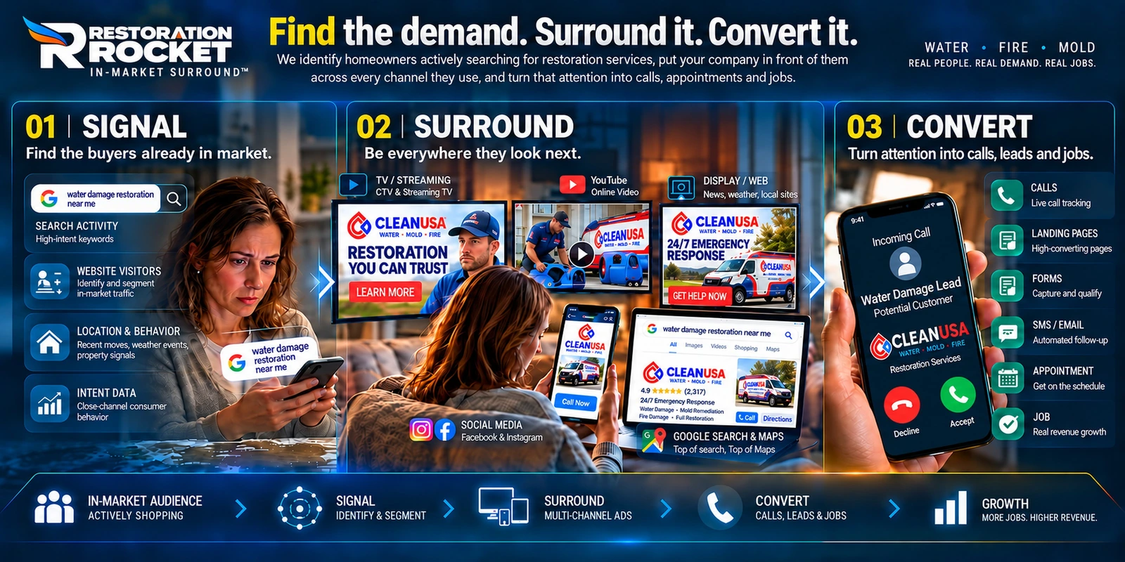 Restoration Rocket — Find the demand. Surround it. Convert it. Signal, surround and convert panels flowing from in-market audience to growth